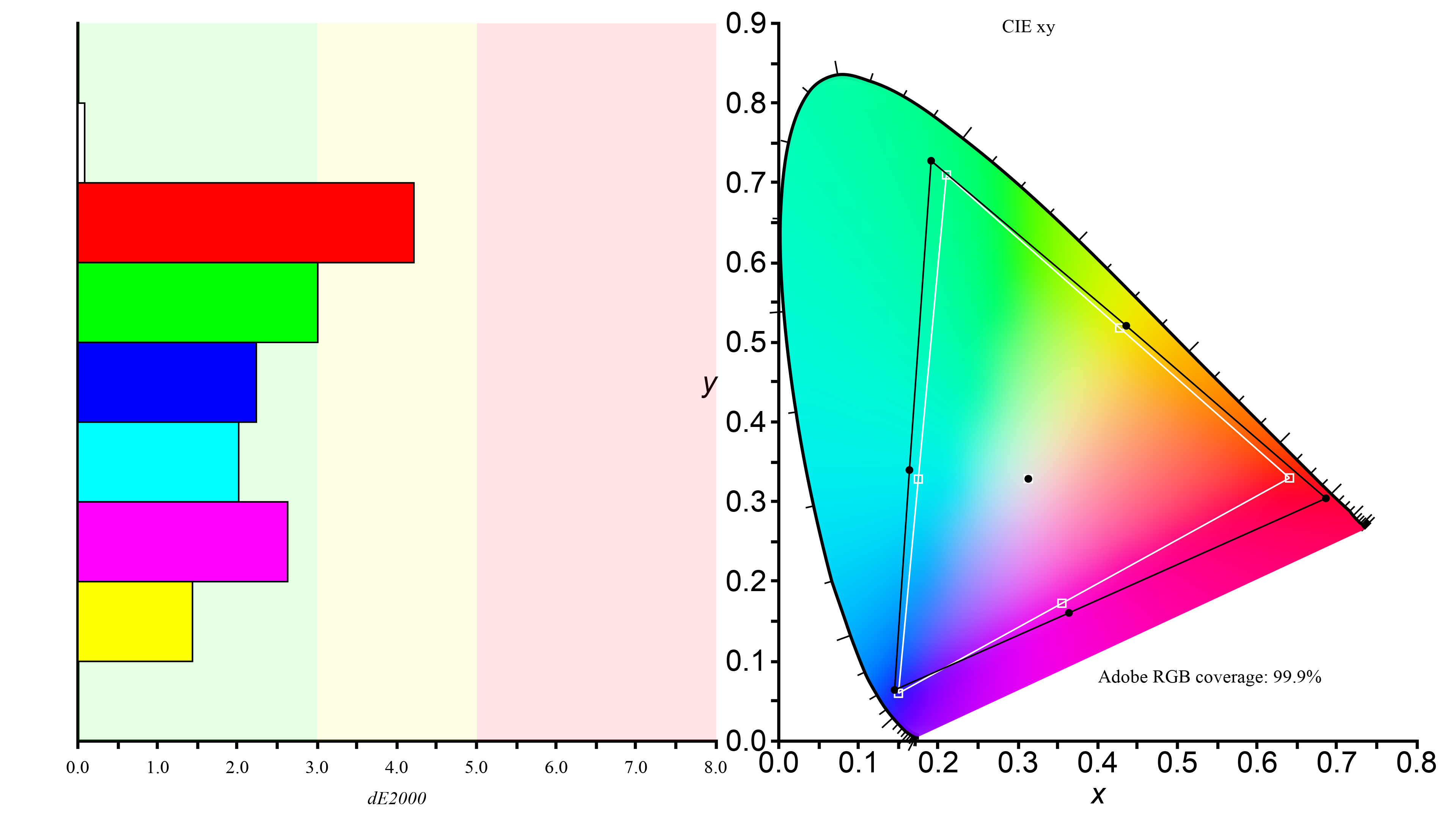 dE2000 and CIE Adobe RGB graphs for the ASUS ROG Swift PG279QM