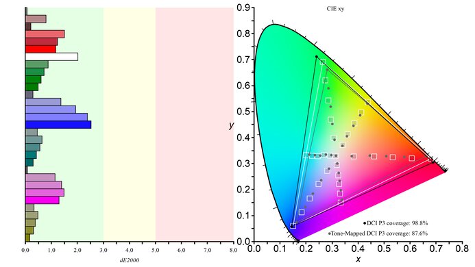 Dell AW3225QF Color Gamut