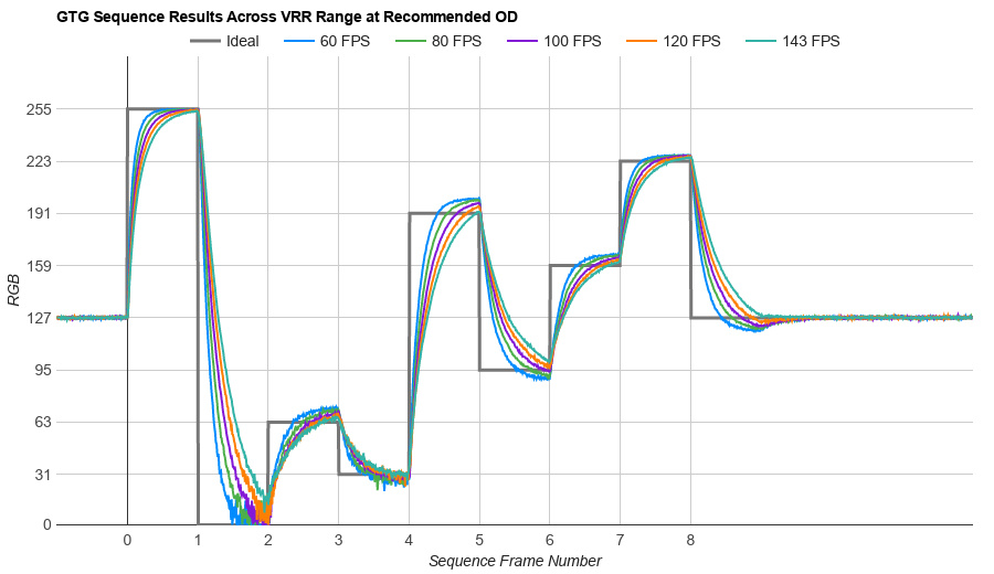 LG 27GR93U-B - Refresh Rate Compliance