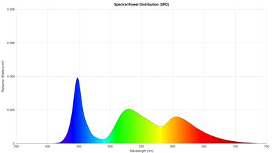 Graph showing the spectral power distribution of a TV.