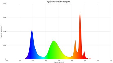 Graph showing the spectral power distribution of a TV.