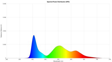 Graph showing the spectral power distribution of a TV.