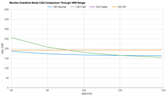 LG 27GR93U-B VRR Motion performane