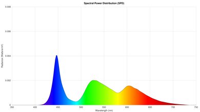 Graph showing the spectral power distribution of a TV.