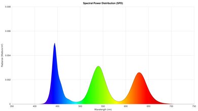 Graph showing the spectral power distribution of a TV.