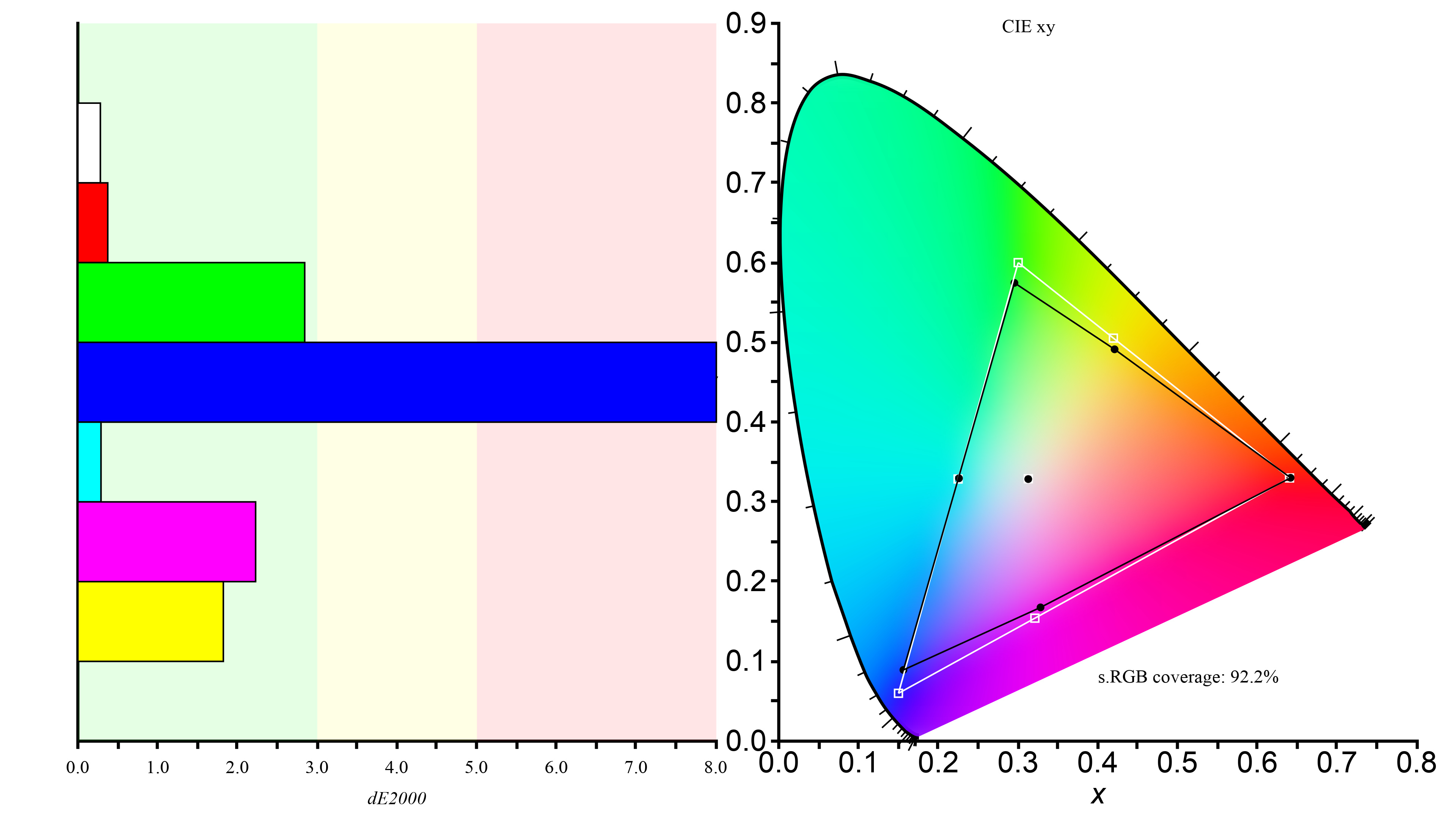 dE2000 and CIE sRGB graphs for the Gigabyte GS27QC