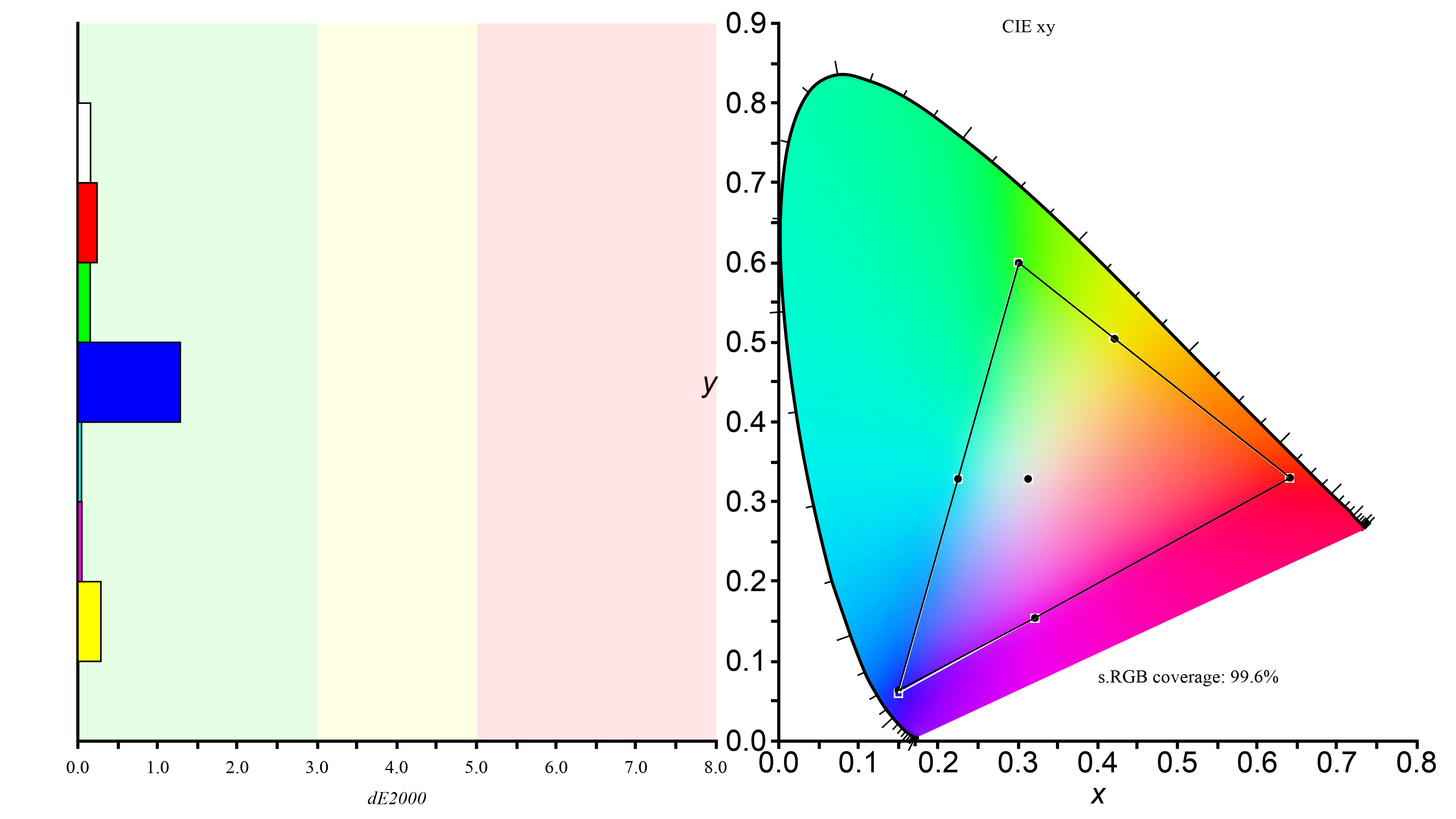 dE2000 and CIE sRGB graphs for the ASUS ROG Swift PG279QM