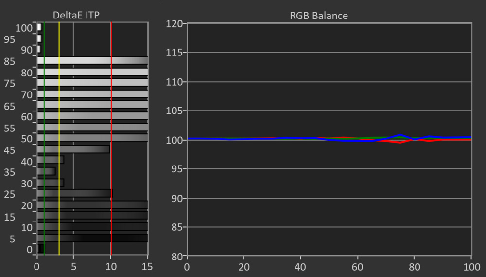 A graph showing the TCL QM8's only decent white balance after calibration..