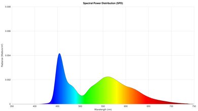 Graph showing the spectral power distribution of a TV.
