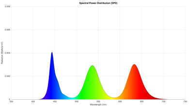 Graph showing the spectral power distribution of a TV.