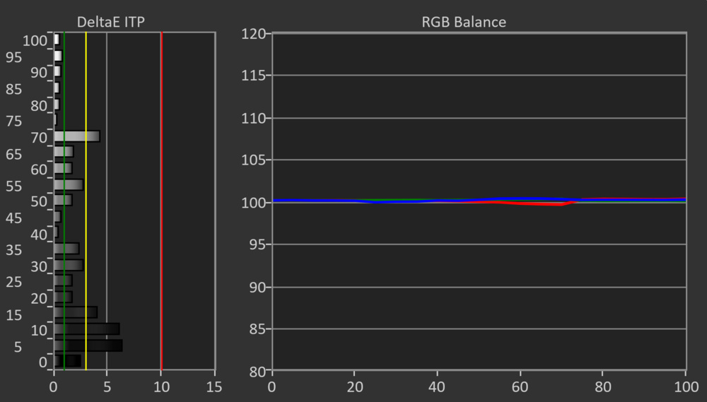 A graph showing the Panasonic Z85A's outstanding white balance after calibration..