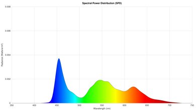 Graph showing the spectral power distribution of a TV.