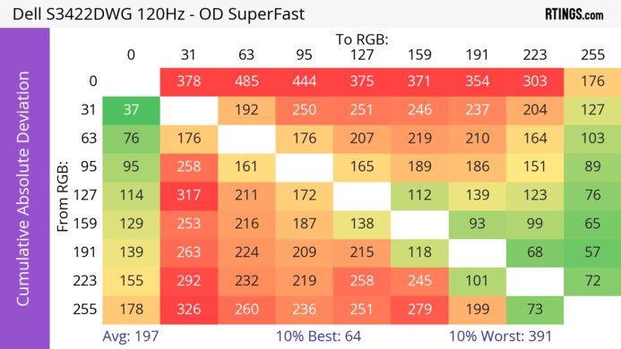 Dell S3422DWG 120Hz Heatmap