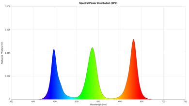 Graph showing the spectral power distribution of a TV.