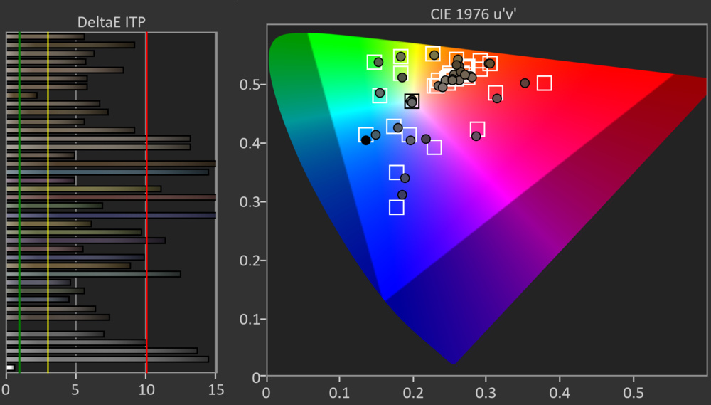 Graph showing satisfactory color accuracy on the TCL QM8 after calibration..