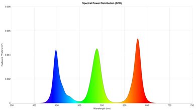 Graph showing the spectral power distribution of a TV.