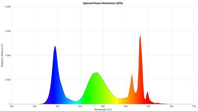 Graph showing the spectral power distribution of a TV.