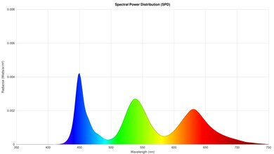 Graph showing the spectral power distribution of a TV.