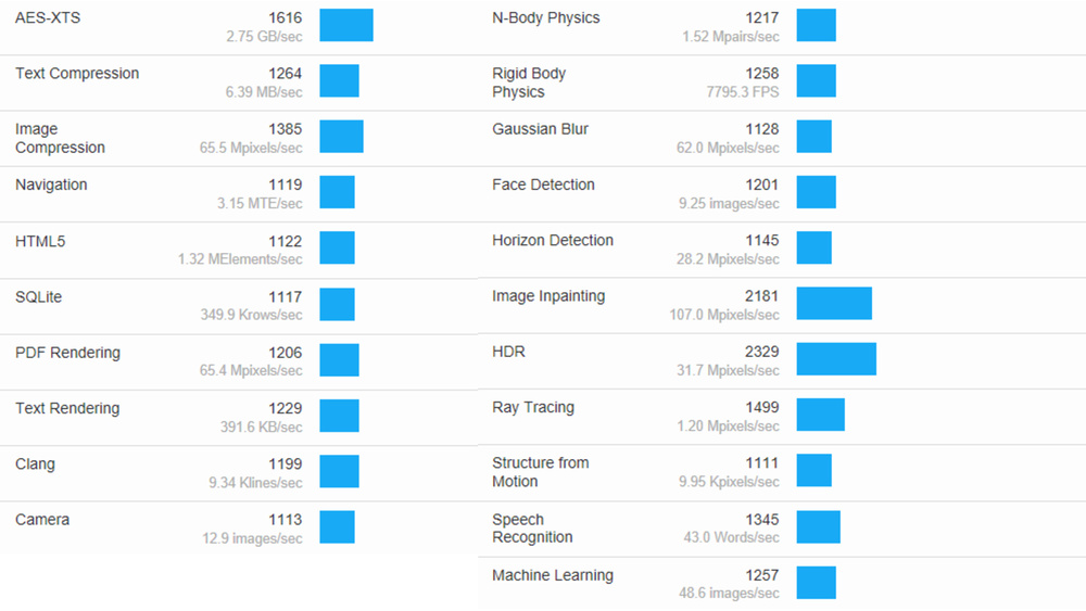A screenshot of the Geekbench 5 results page.