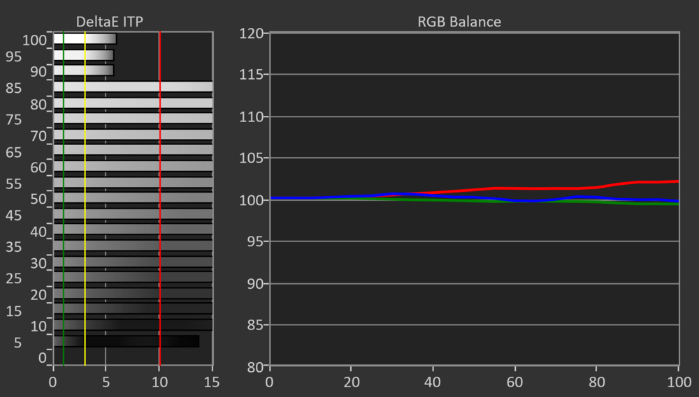 A graph showing the TCL QM8's poor white balance.