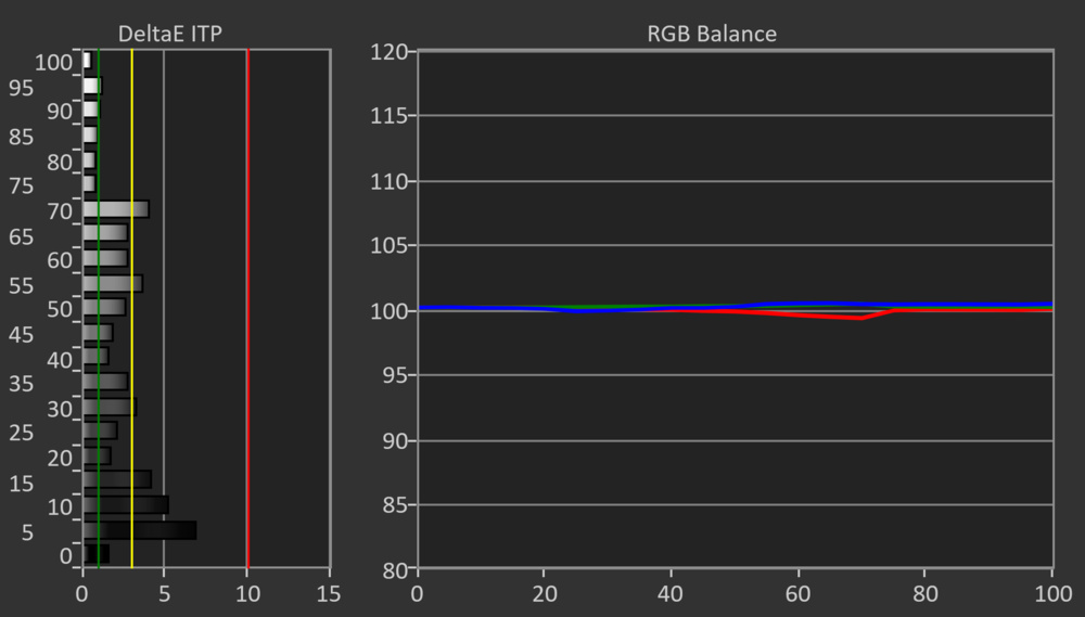 A graph showing the Panasonic Z85A's outstanding white balance.