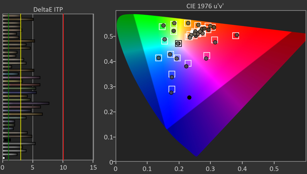 Graph showing fantastic color accuracy on the Panasonic Z85A after calibration..