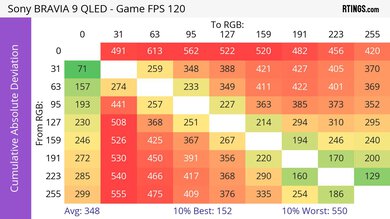 Sony BRAVIA 9 QLED Max refresh rate heatmap