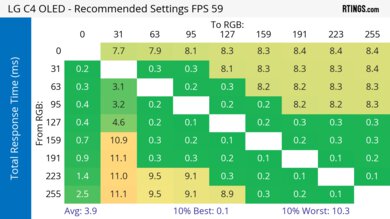Response time heatmap