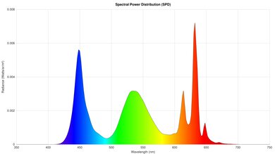 Graph showing the spectral power distribution of a TV.