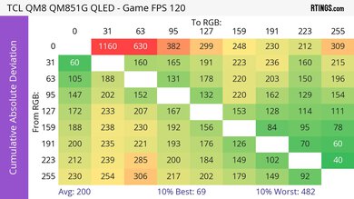 TCL QM8 120Hz heatmap