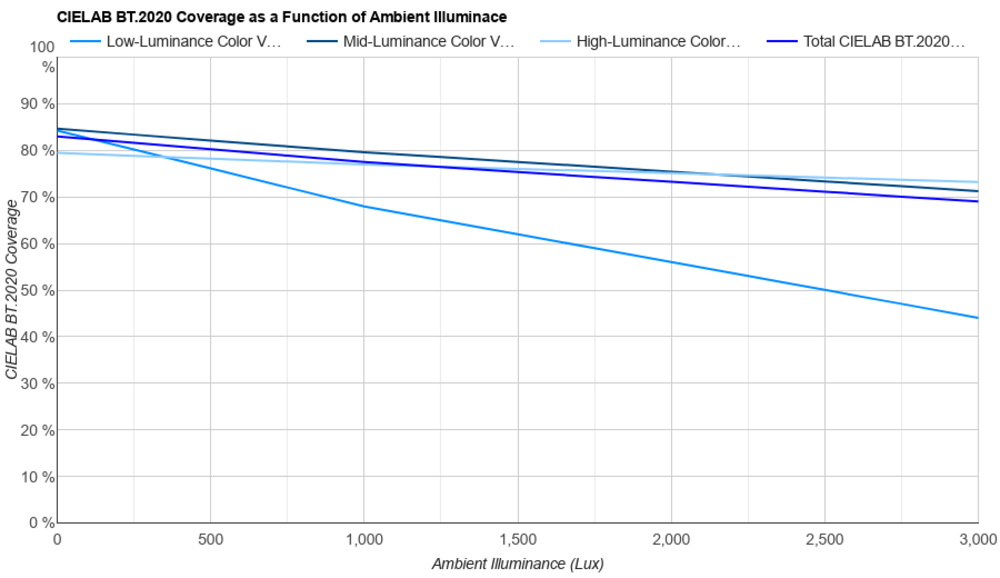 A graph showing the Samsung S95D's excellent SDR color volume in a bright room.
