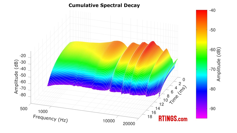 A cumulative spectral decay plot for the Beyerdynamic DT 770 PRO.