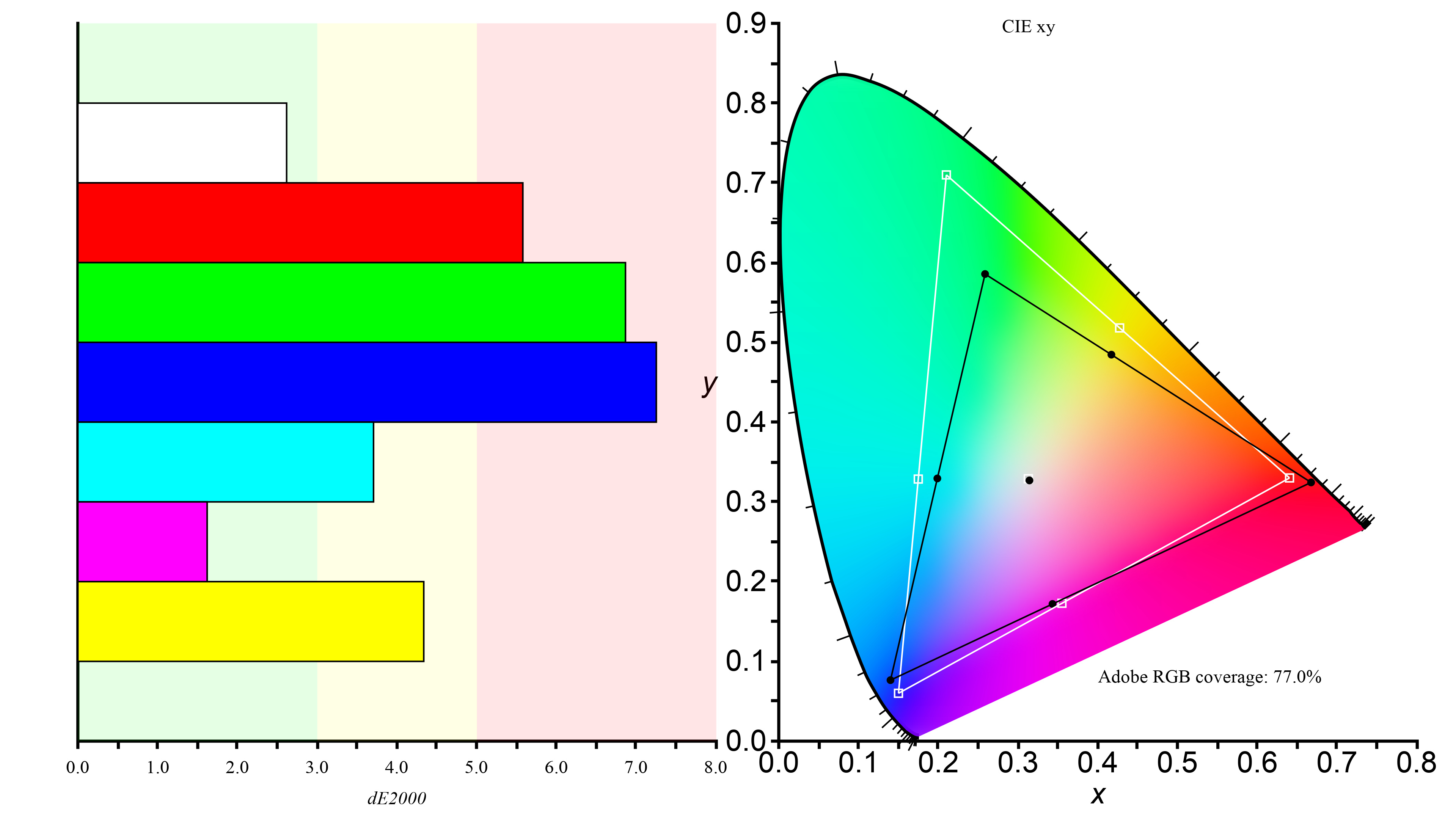 dE2000 and CIE Adobe RGB graphs for the Gigabyte GS27QC