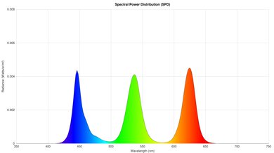 Graph showing the spectral power distribution of a TV.