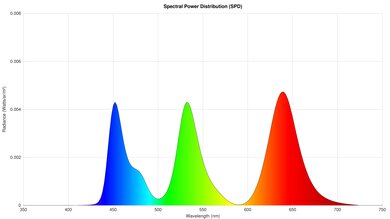 Graph showing the spectral power distribution of a TV.