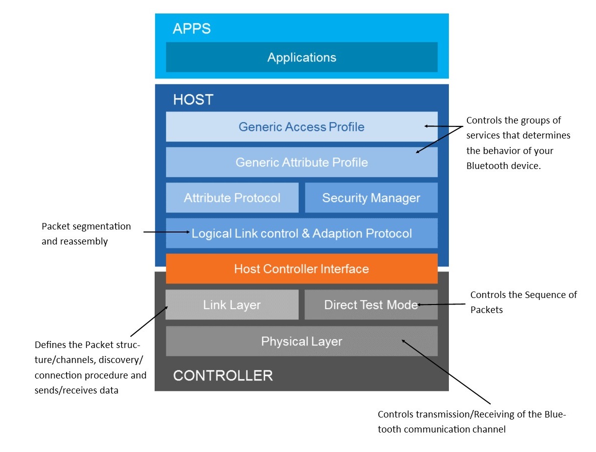 Bluetooth Core Specifications