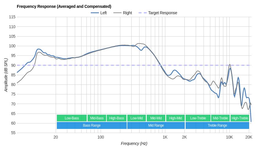 Frequency response fake Beats Solo2 Wireless