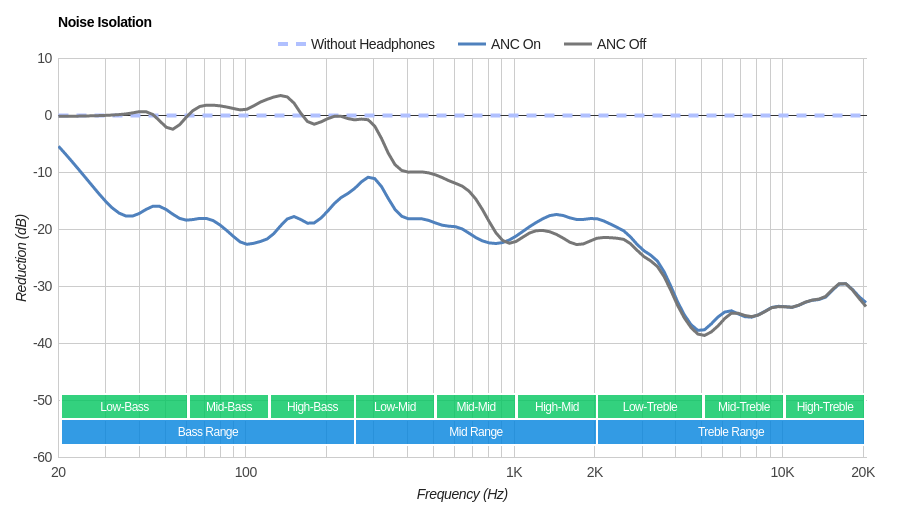 Good isolation for the fake Bose QC25