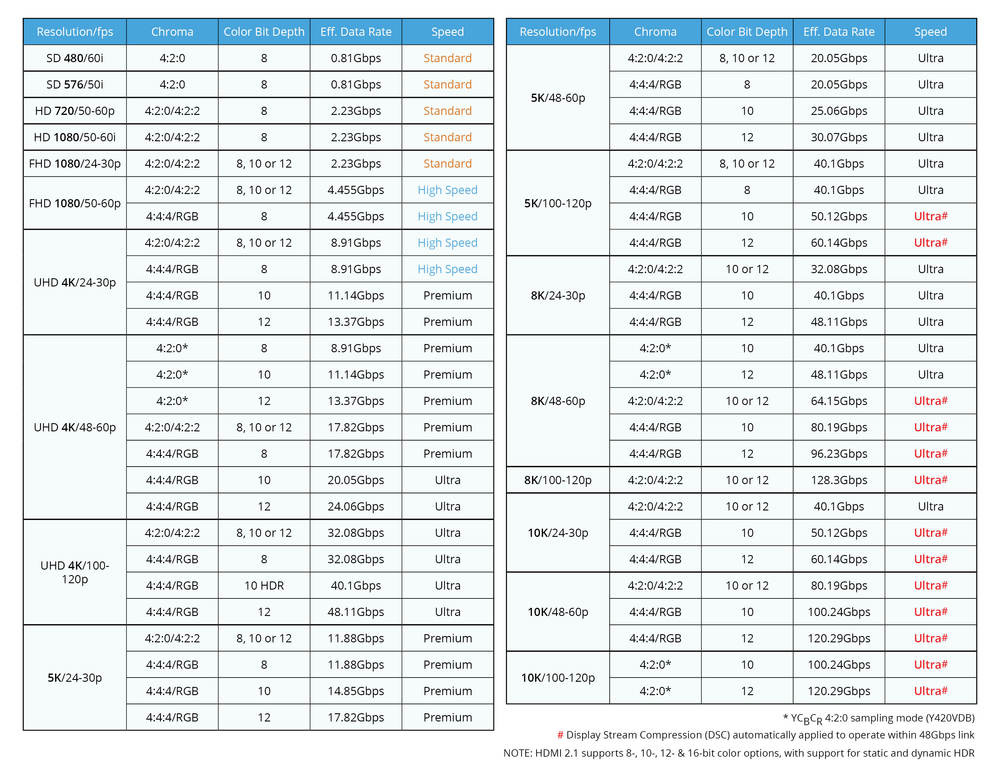 HDMI Bandwidth Chart